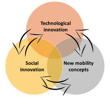 Smart Mobility: Disruption on three levels