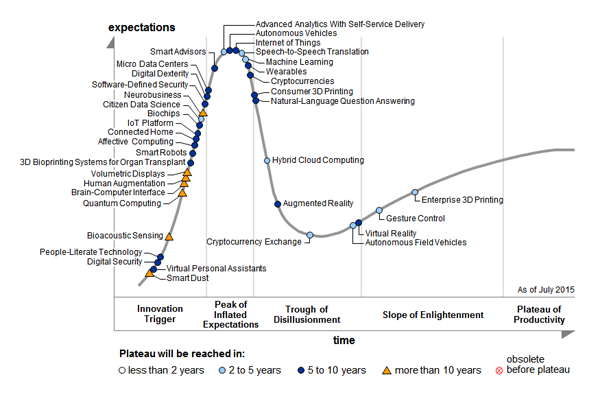 Gartner’s 2015 Hype Cycle Special Report
