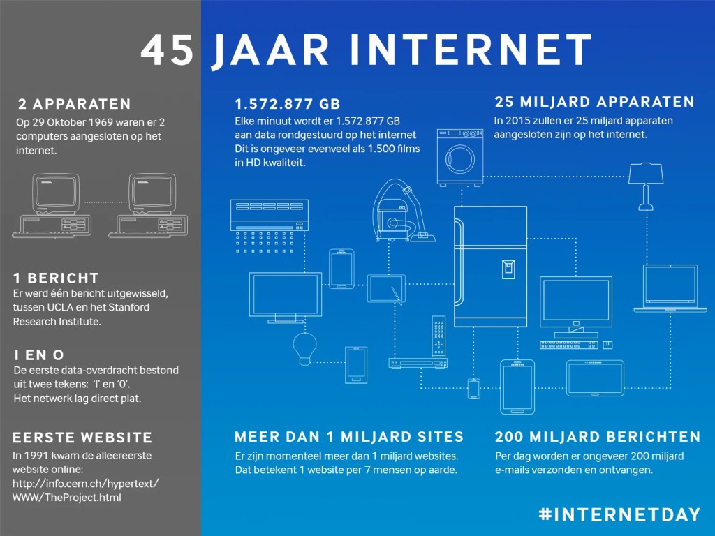 1410 45 jaar internet
