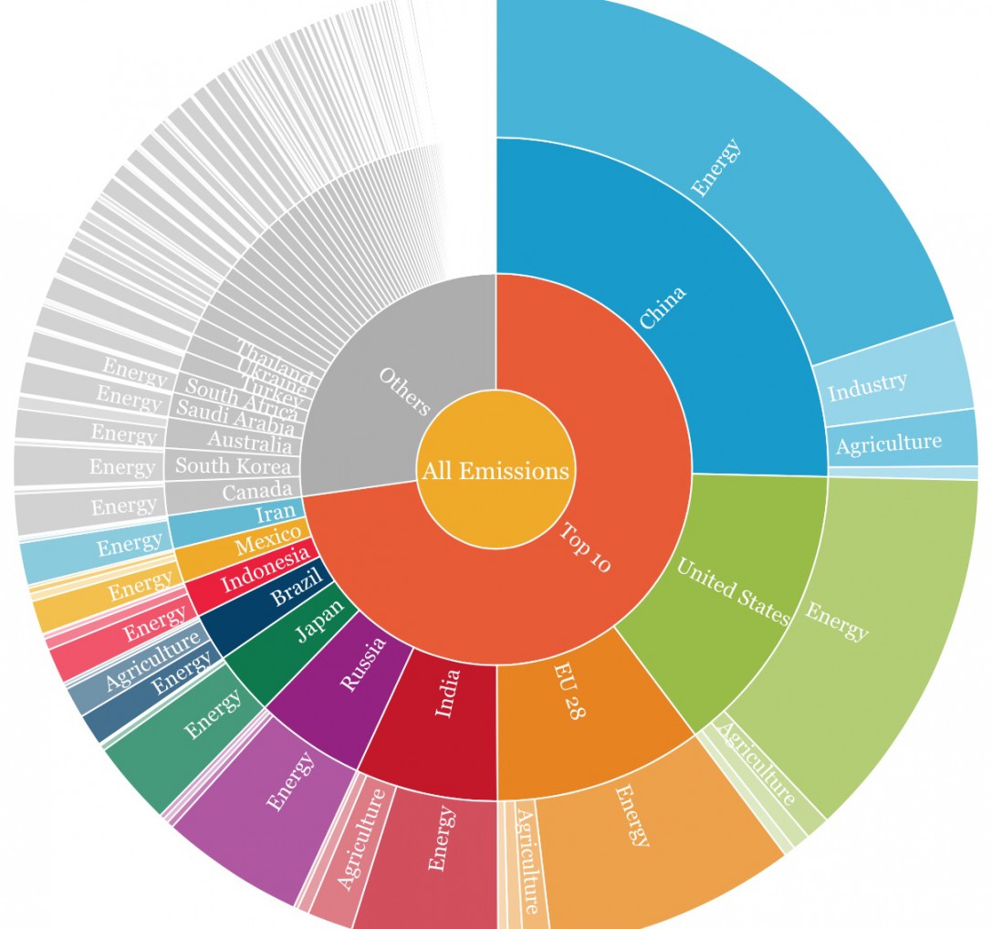 The World’s Greenhouse Gas Emissions in One Graphic