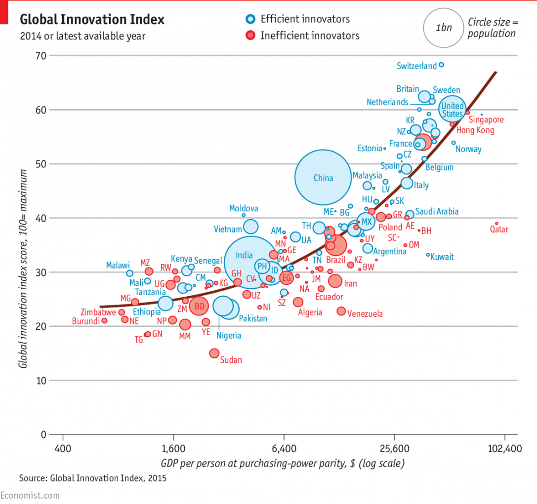 The innovation game // Global innovation rankings