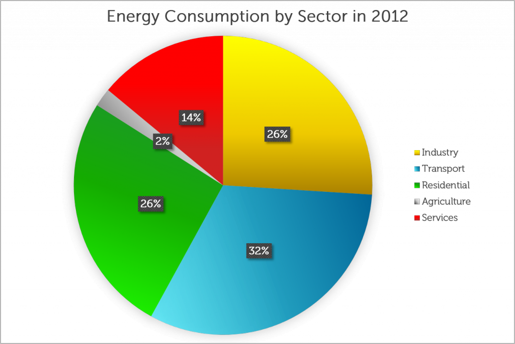 1200 Energy-Consumption-by-Sector